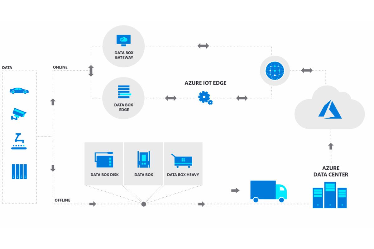 Come trasferire dati su Azure